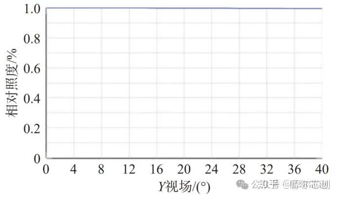 Zemax案例 | 基于Zemax超细内窥镜光学系统的设计的图4