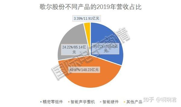 表2 歌爾股份不同產品的2019年營收佔比