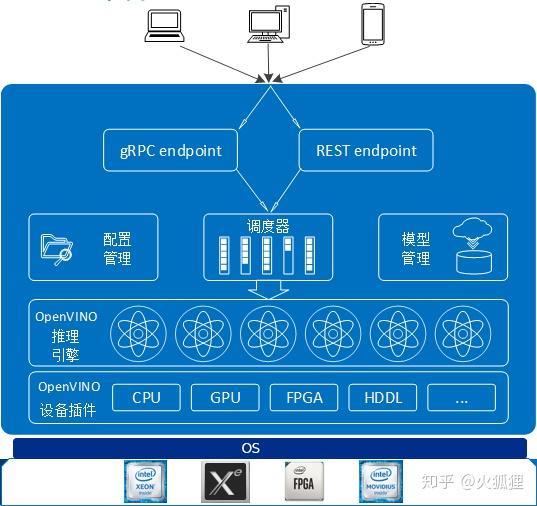 Openvino model server 