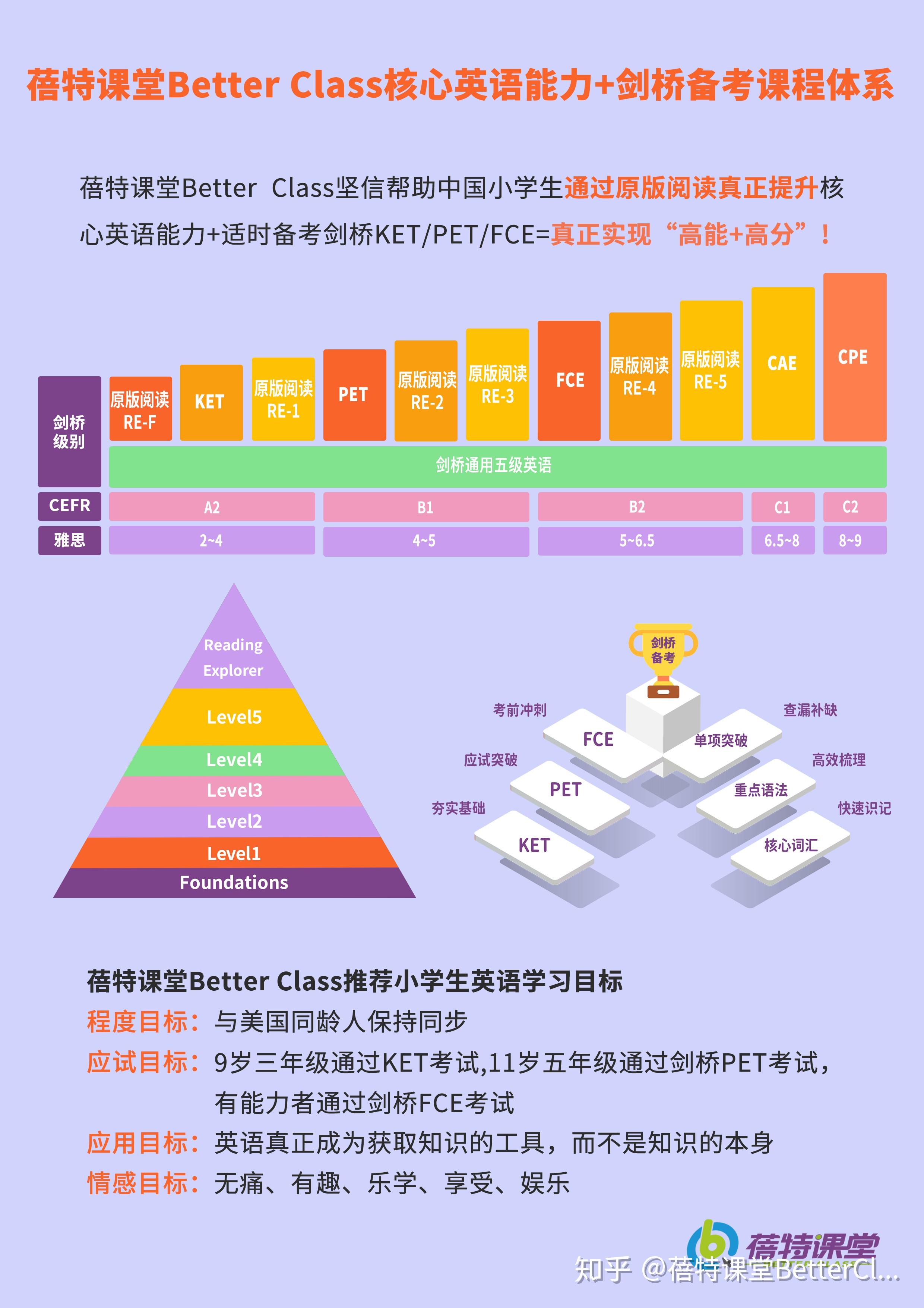 ketpet英语在线学习老师带你了解剑桥通用英语分为哪五个级别