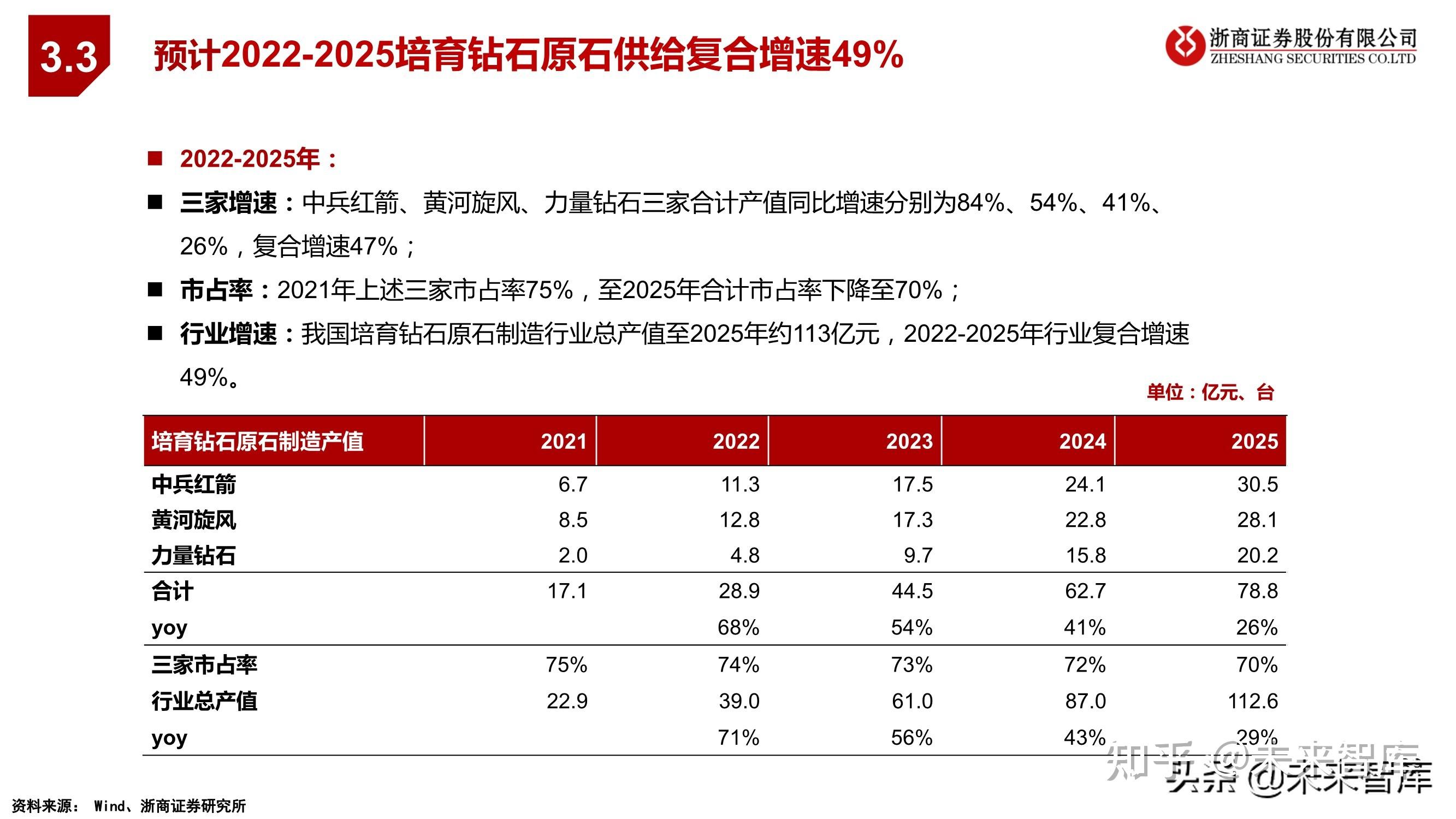 黄河旋风,力量钻石供应我国超75%培育钻石原石中兵红箭,黄河旋风,力量