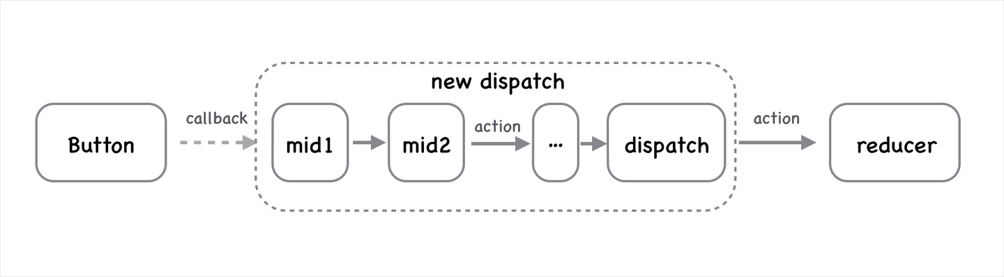 redux middleware 详解 - 知乎