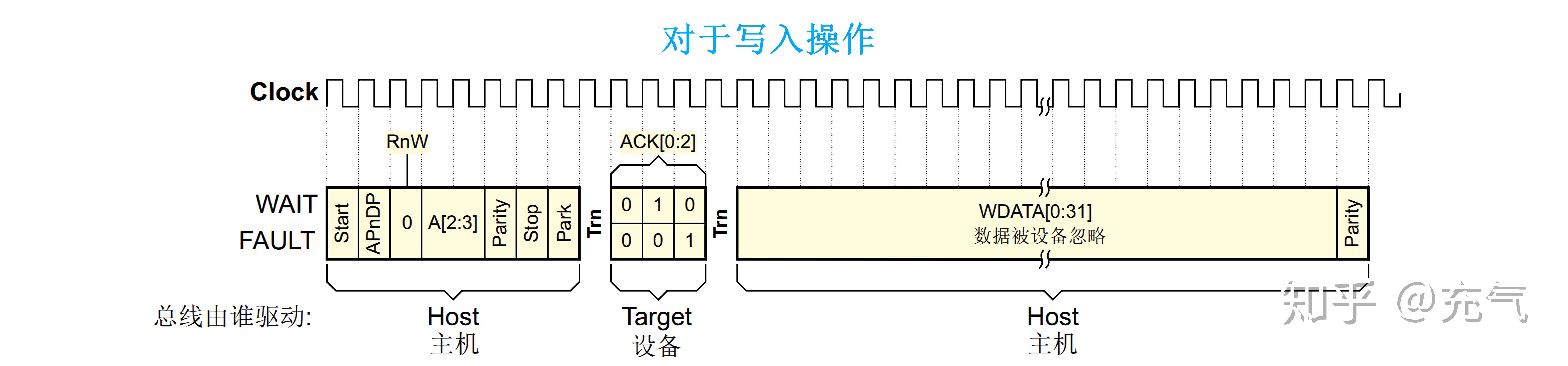 ARM调试接口——PART B.4 SWD协议解析 - 知乎