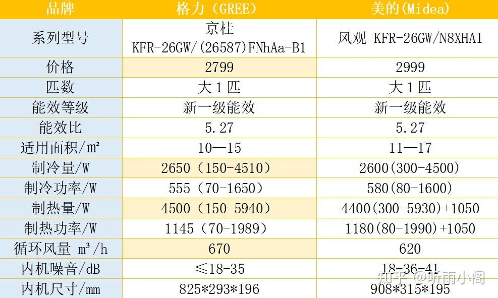 2021空調選購推薦空調如何選格力or美的附各型號對比