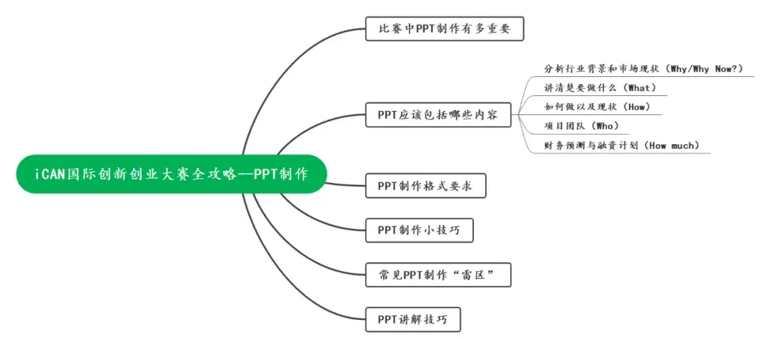 保姆级PPT制作答辩攻略,ican拿奖就靠他了!插图 保姆级PPT制作答辩攻略,ican拿奖就靠他了!插图