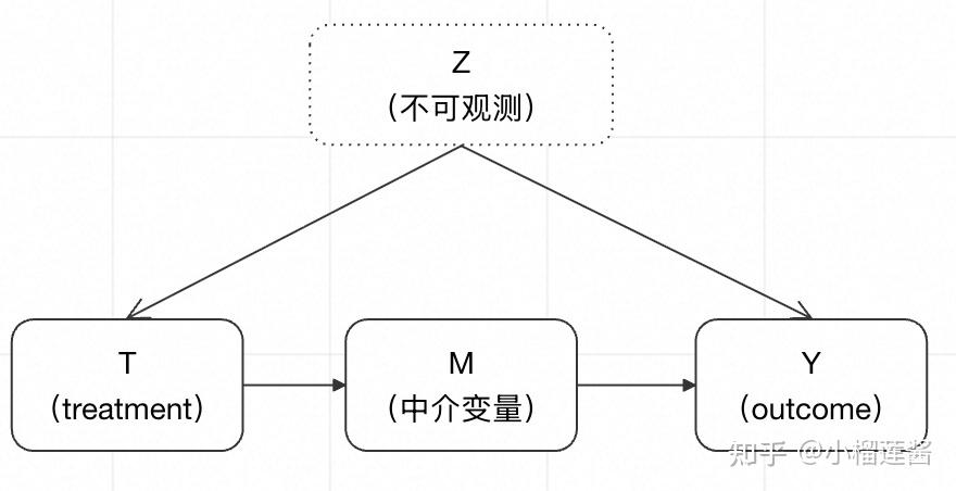 因果推断专栏（11）｜前门准则和后门准则 - 知乎