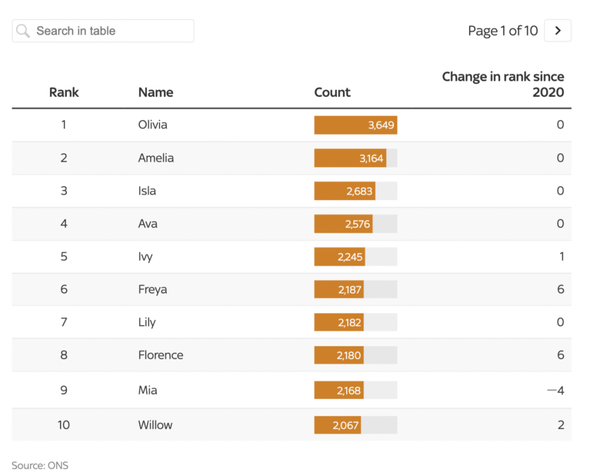 2022英国最受欢迎的英文名出炉！这个名字26年首次掉出前十！ - 知乎