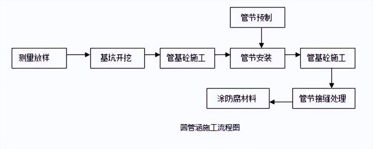 圆管涵施工流程图