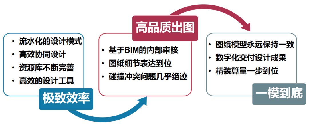 BIM深化协同案例 | 用BIM重新定义室内设计 - 知乎