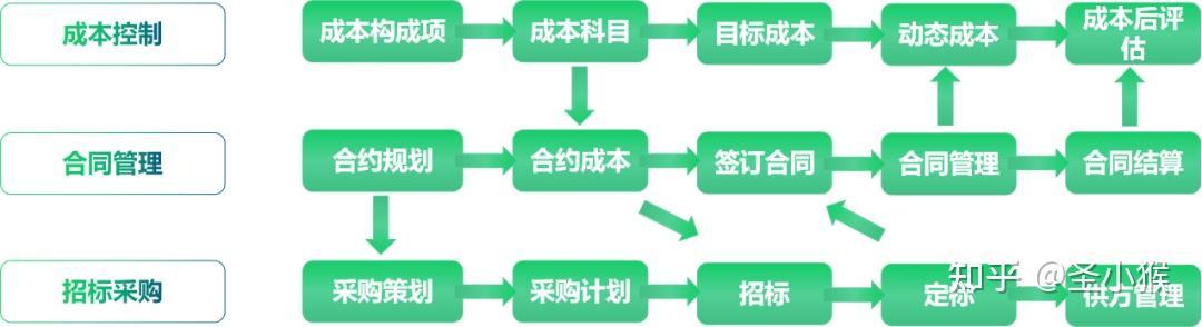 房地产成本管理-什么是合约规划（定义、目的、原则）