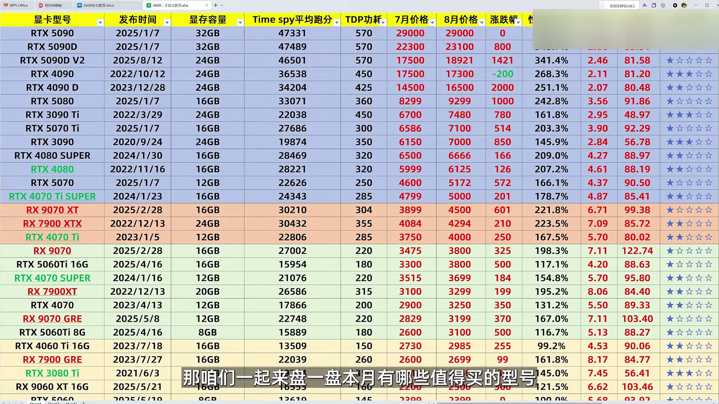 二手显卡也涨疯了!8月最值得买的型号 我全帮你盘出来了