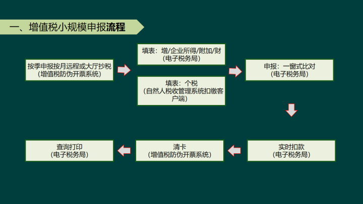 会计小白怎么报税报税操作流程有哪些