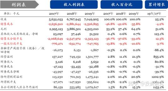 【招股書解讀】藍月亮:高瓴持股10%,近3年淨利潤增長10倍,能否持續?