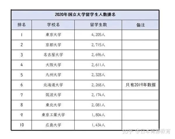 藤藤小百科 日本招收留学生最多的院校原来是这些 知乎