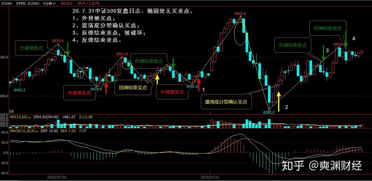 20731中证500复盘日志