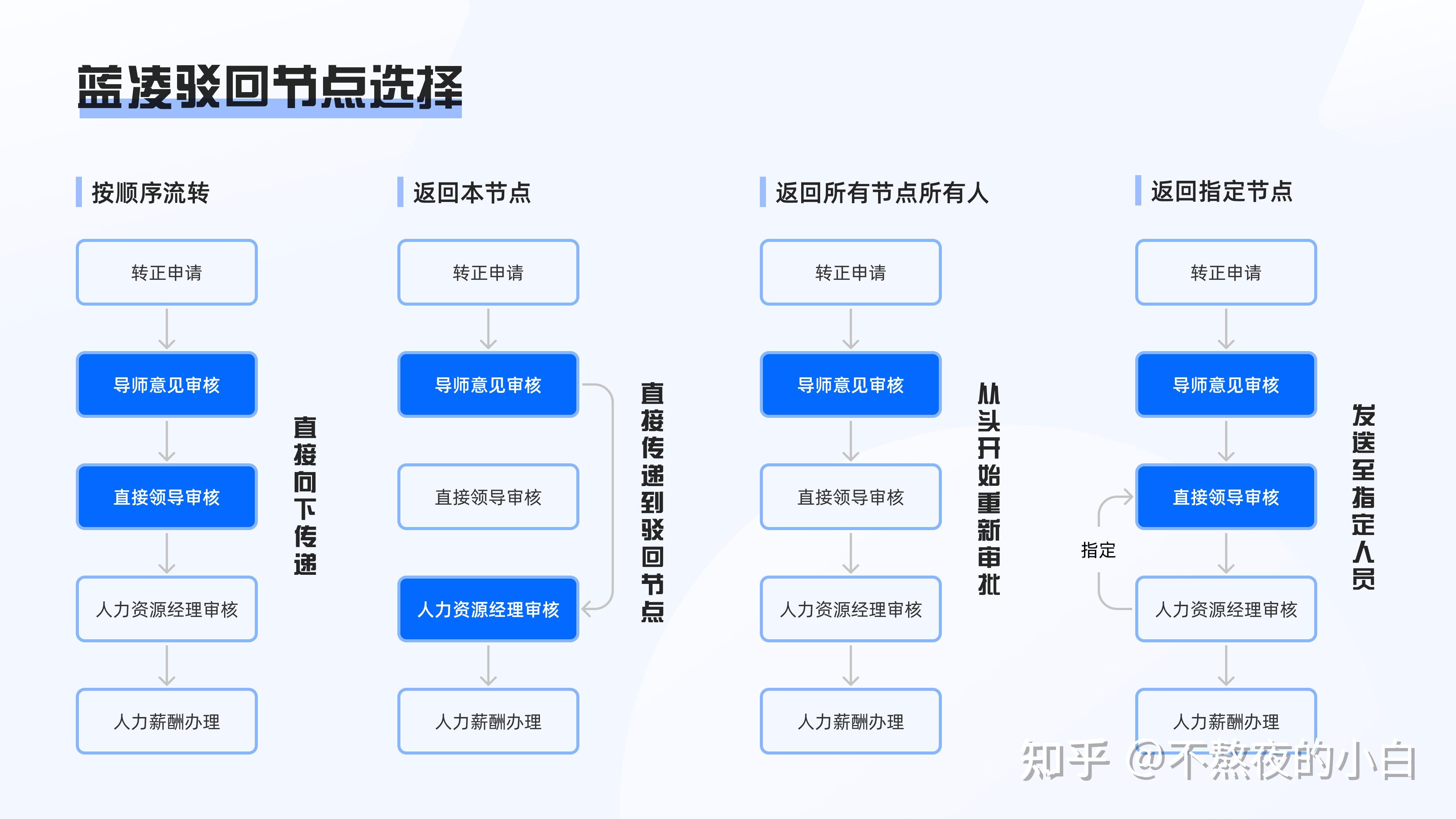 oa类审批流程竞品分析