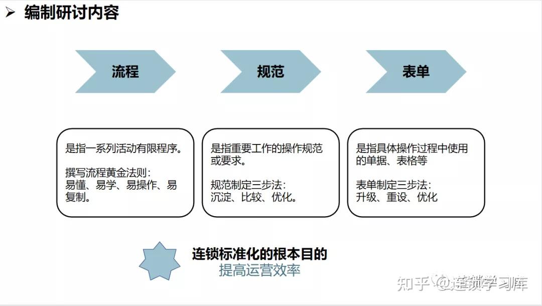 连锁系统落地：全面构建标准化运营体系 - 知乎