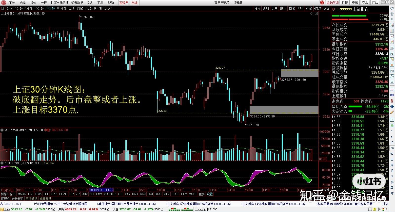 上证指数30分钟k线看,破底翻走势.下周目标3370点.