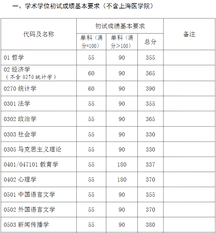 復旦大學2021年碩士研究生招生考試考生進入複試的初試成績基本要求