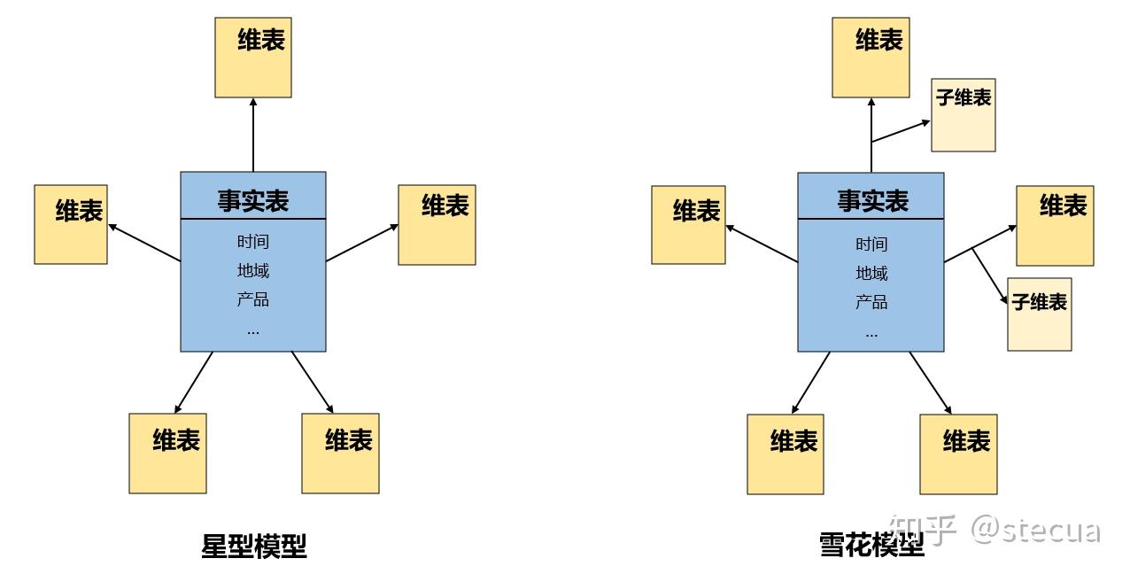 数据仓库概念十问