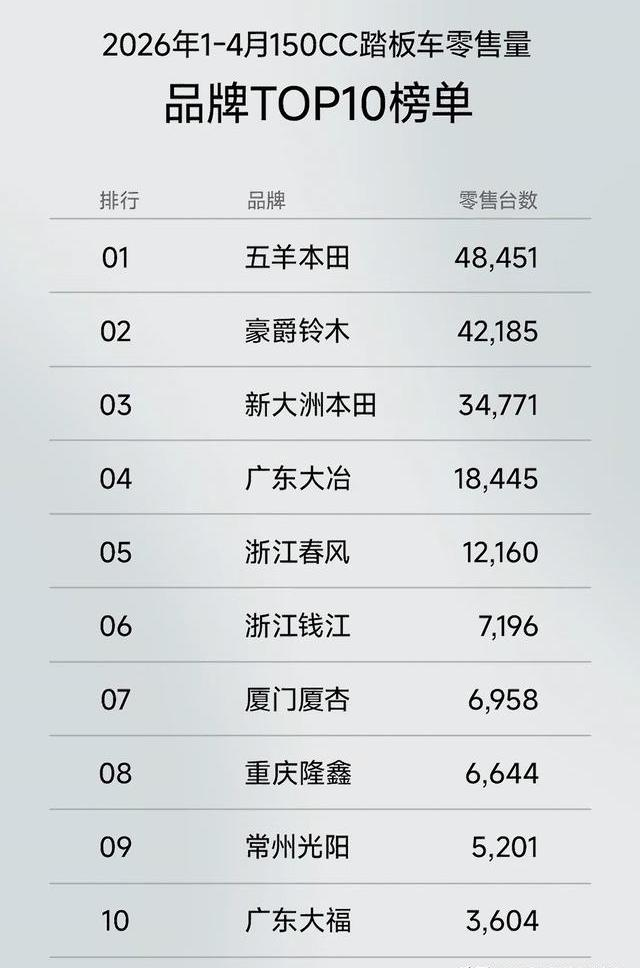150排量踏板“三强品牌”竞争形势分析