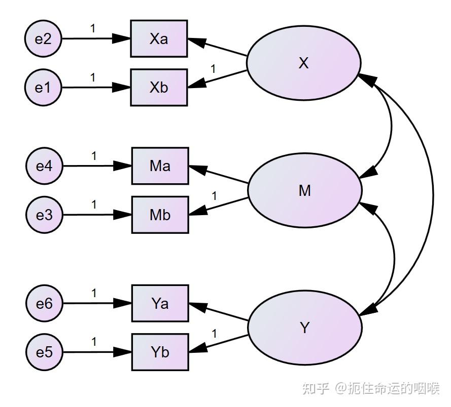 1,當變量維度較多,測量題項較多時,測量模型很難畫,共變關係太多圖形