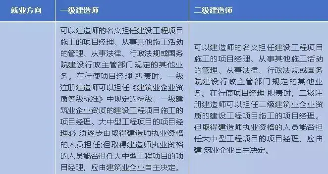 7張圖一次性瞭解一建和二建的區別