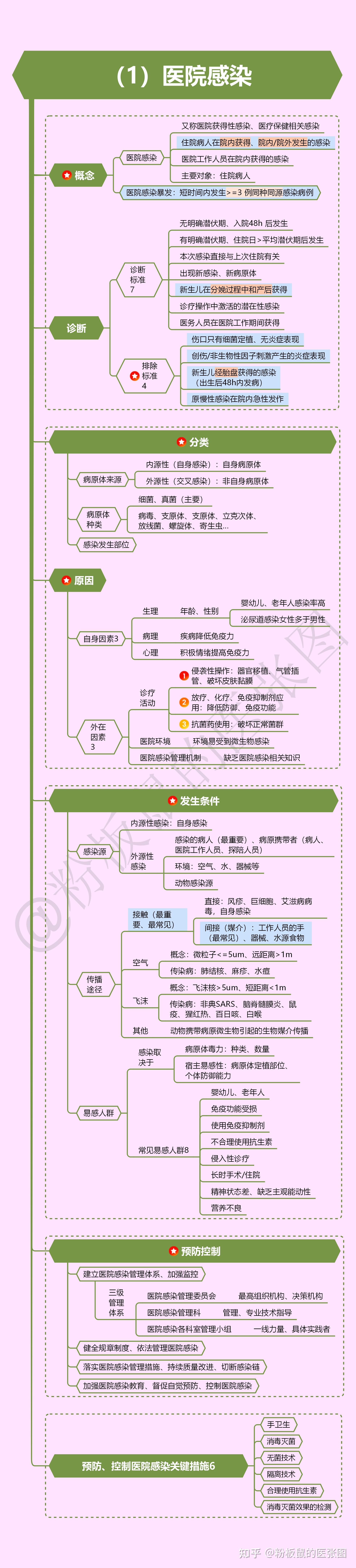 抗疫病毒的思维导图图片