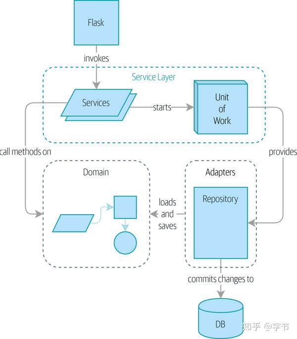 Python架构模式 - 知乎