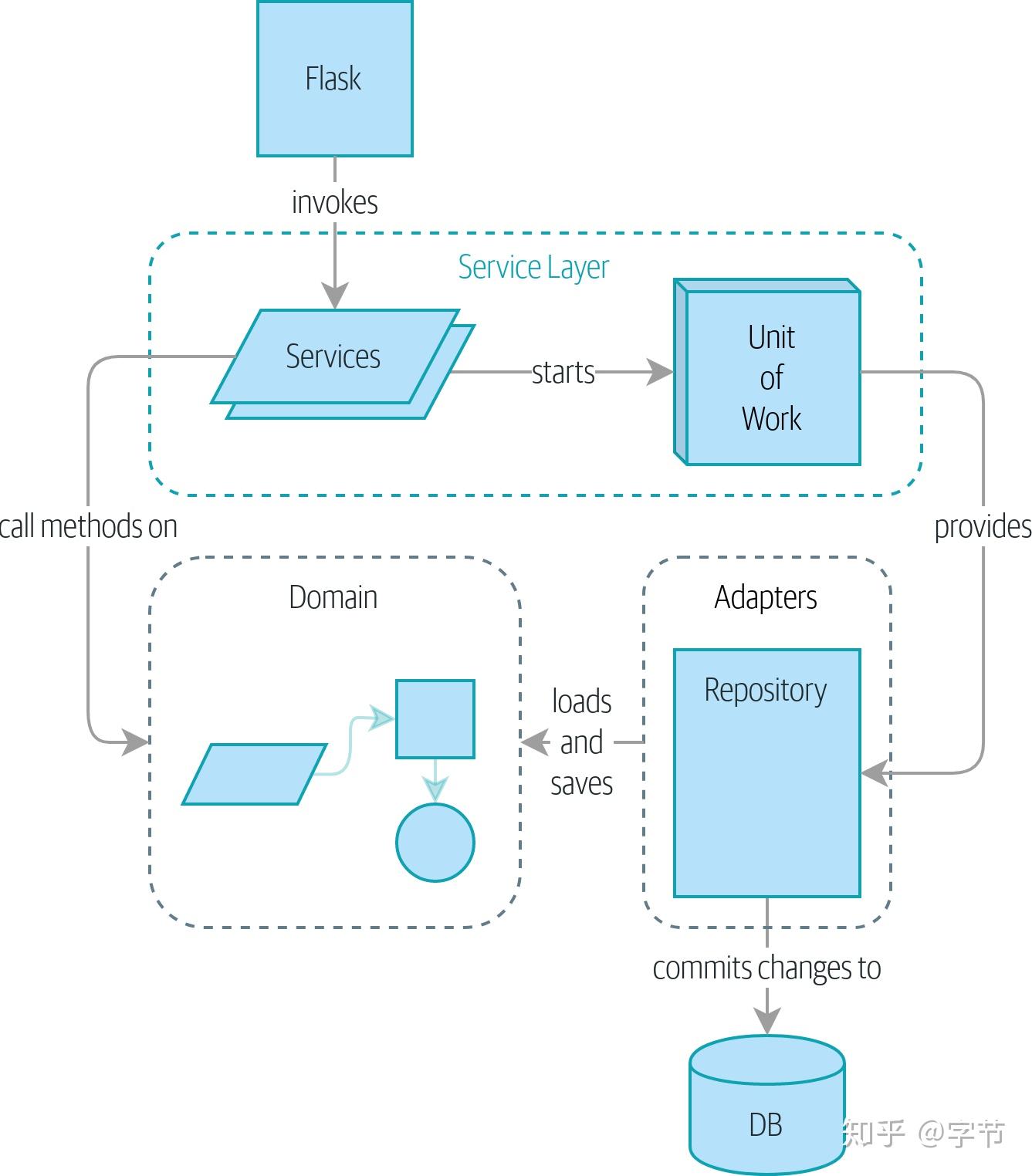 Python架构模式 - 知乎