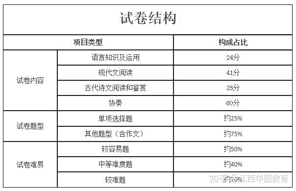 成人高考專升本高起專各科目考試大綱和題型結構