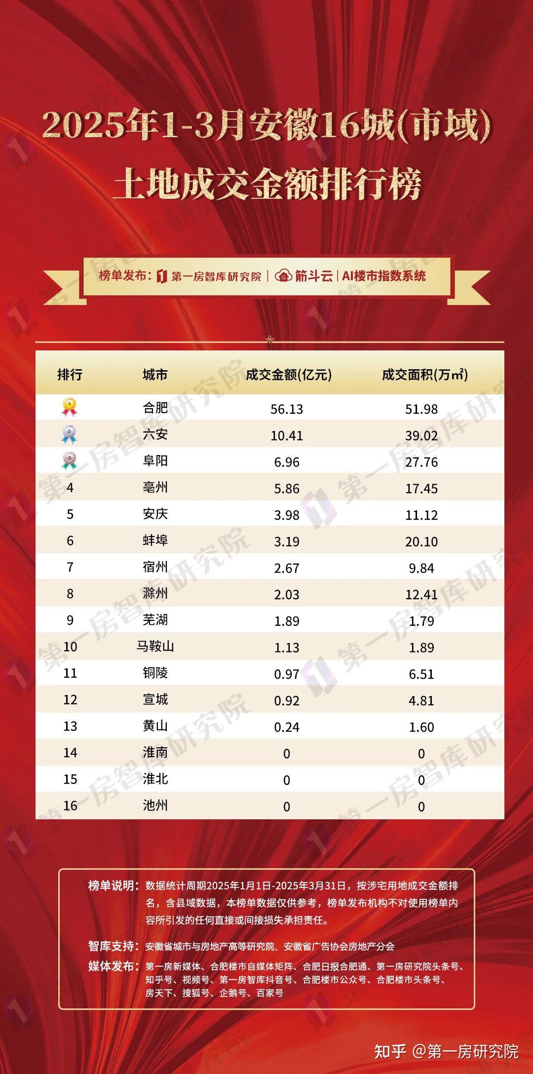 2025合肥楼市首季数据发布:安徽置地逆袭登顶,谁在暗中布局 - 知乎