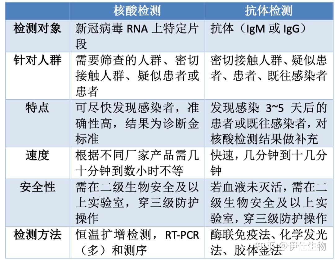 提示存在近期新型冠狀病毒感染的可能性;igg抗體由陰性轉陽性,或者是