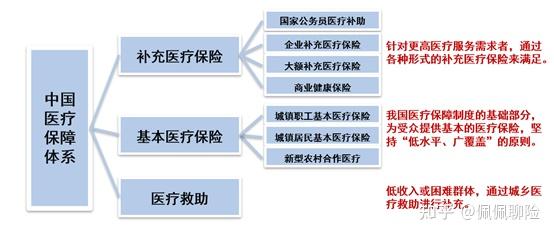 中国现行医疗保障体系概况中国现行医疗保障体系概况——补充医疗保险