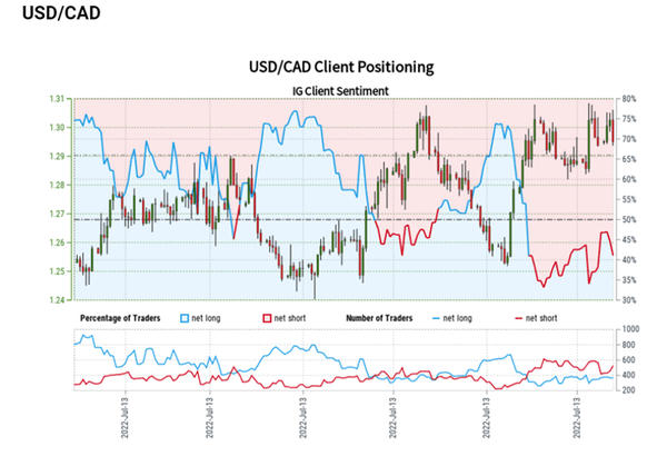随着央行加息100个基点，美国通胀脱离图表，美元/加元经过一夜的震荡面临反转？
