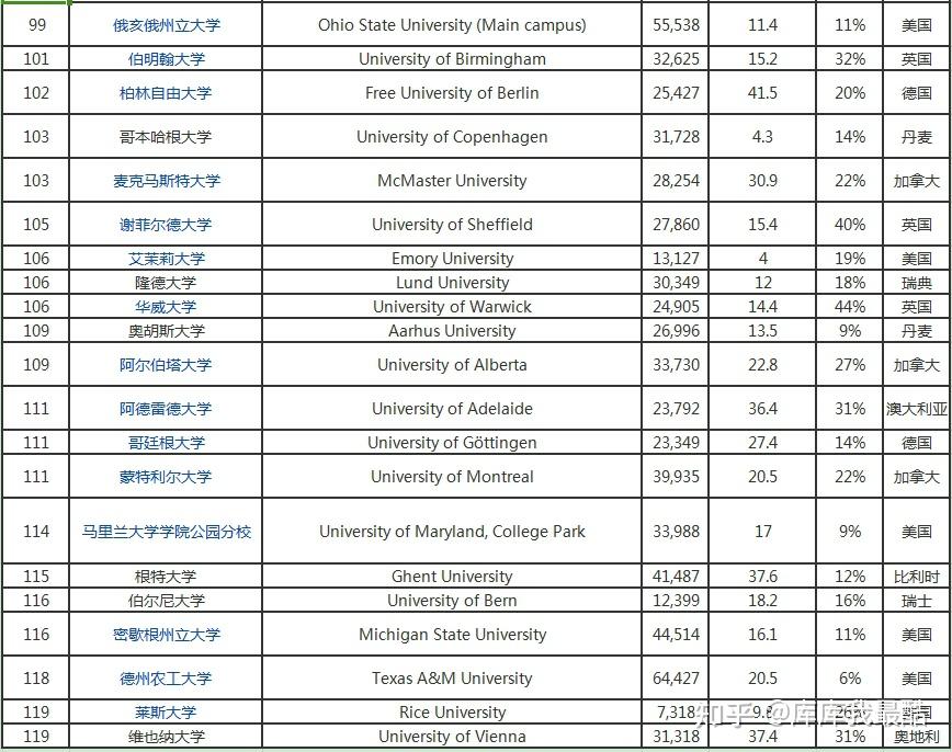 news世界大学排名,软科世界大学学术排名是公认的四大权威大学世界