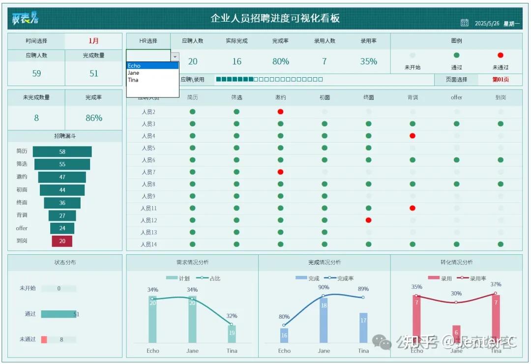 企业招聘进度管理可视化报表，HR的工作价值和努力程度不再被忽视 - 知乎