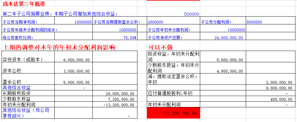 成本法合并与期初未分配利润的内在逻辑