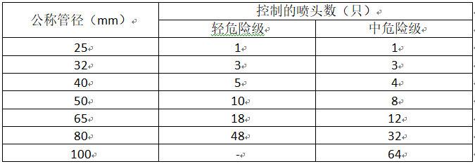 喷头数量表