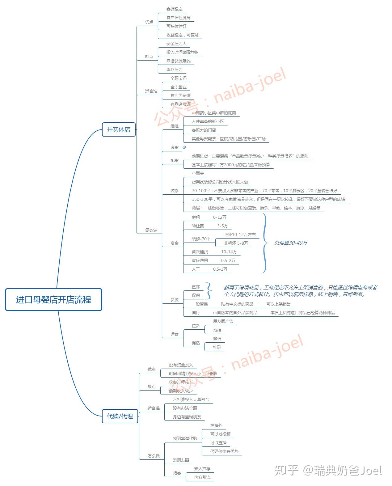 思维导图进口母婴店完整开店流程大公开