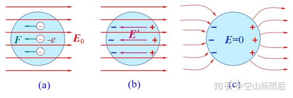 大物学习笔记 十一 导体的静电平衡性质与静电场中的电介质 知乎