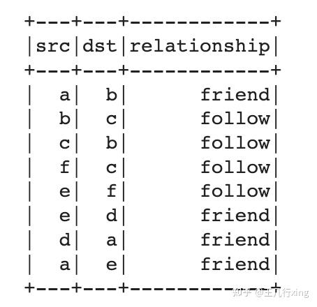 PySpark GraphFrames 图形数据结构（Databricks案例+详解） - 知乎