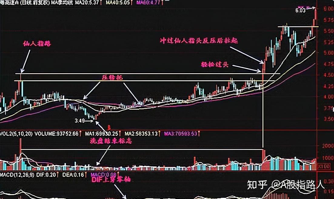中国股市一旦出现仙人指路走势大胆介入或是大牛股