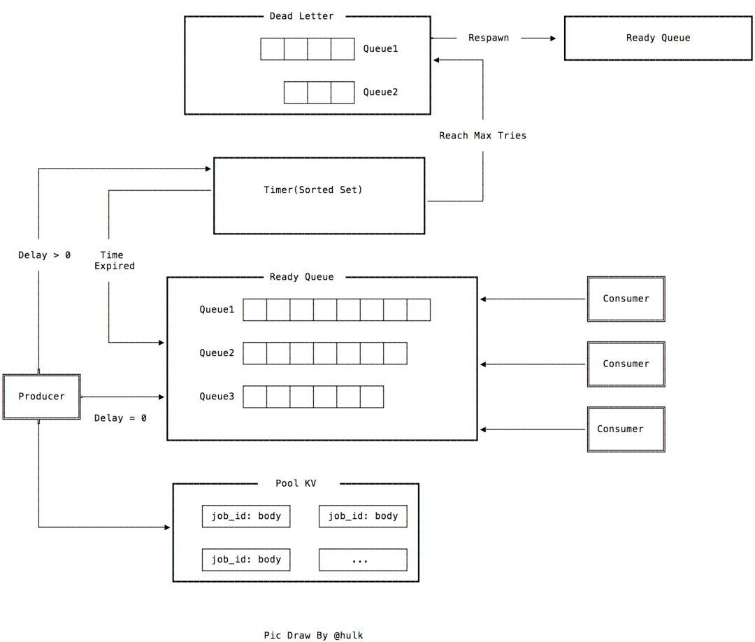 千万级延时任务队列如何实现,看美图开源的-LMSTFY - 知乎