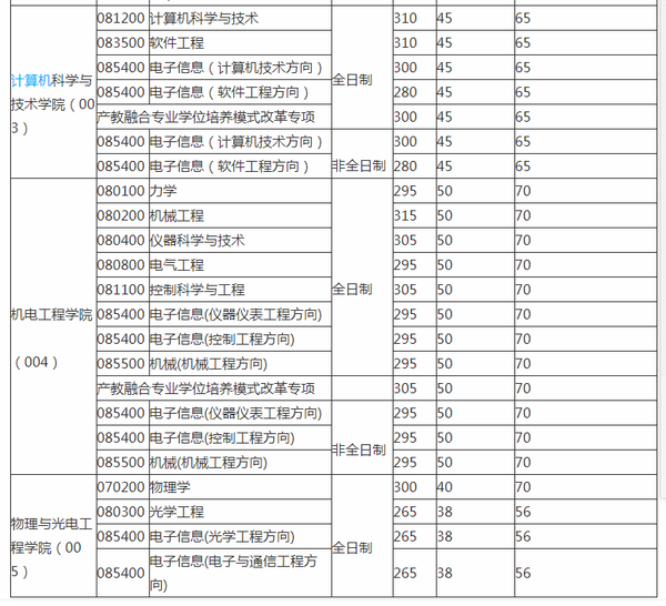 考研电子科学与技术_科学考研电子技术考什么_电子科学与技术考研