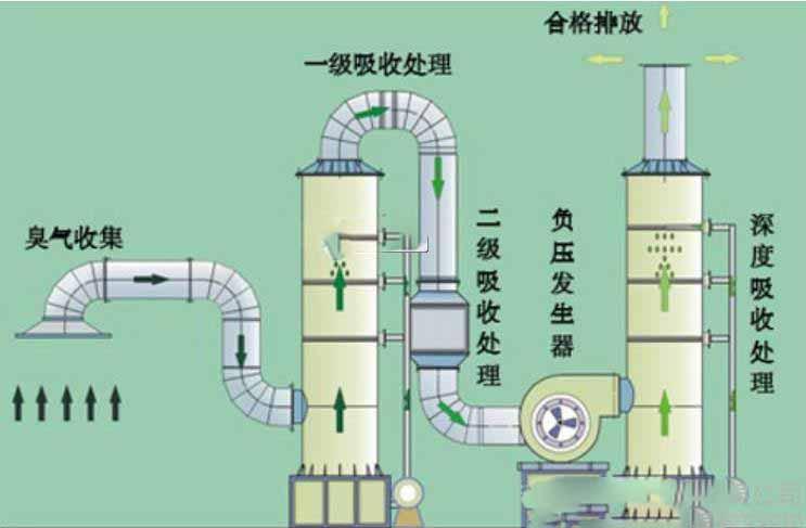 酸碱废气处理(喷淋塔)主要的运作方式