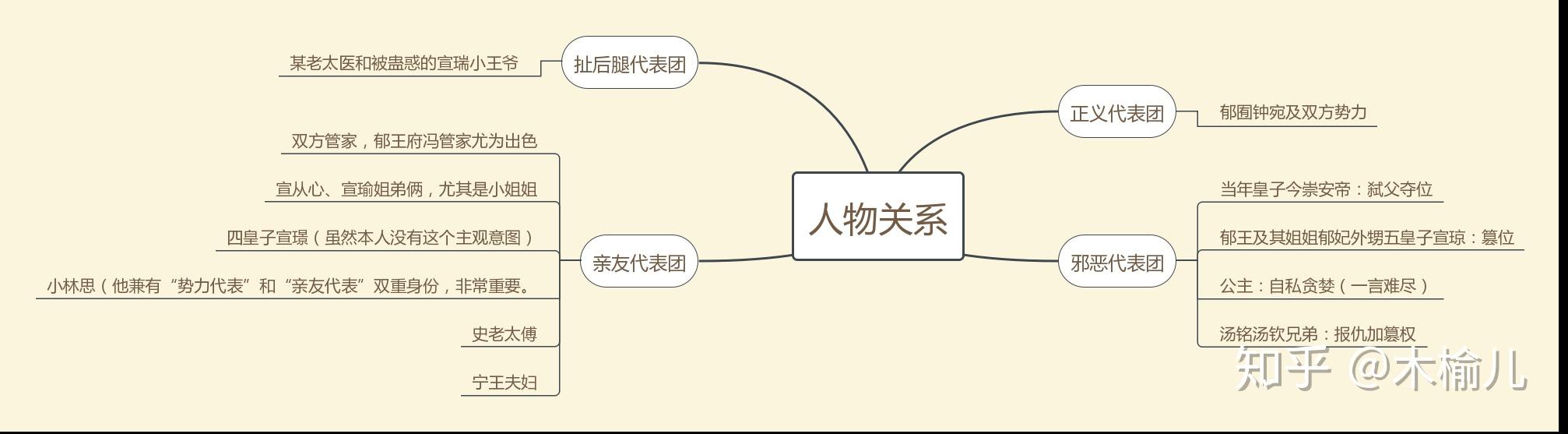 二,再理一理人物关系.