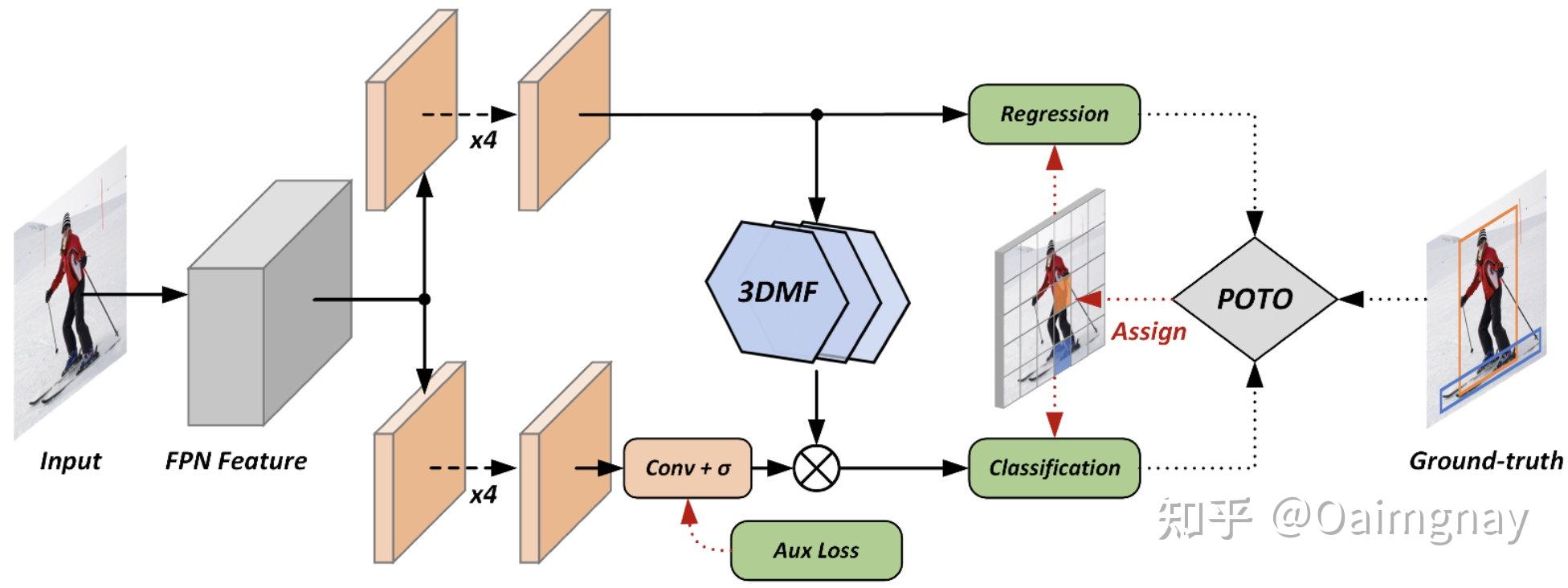 End to end object detection with fully convolutional network 