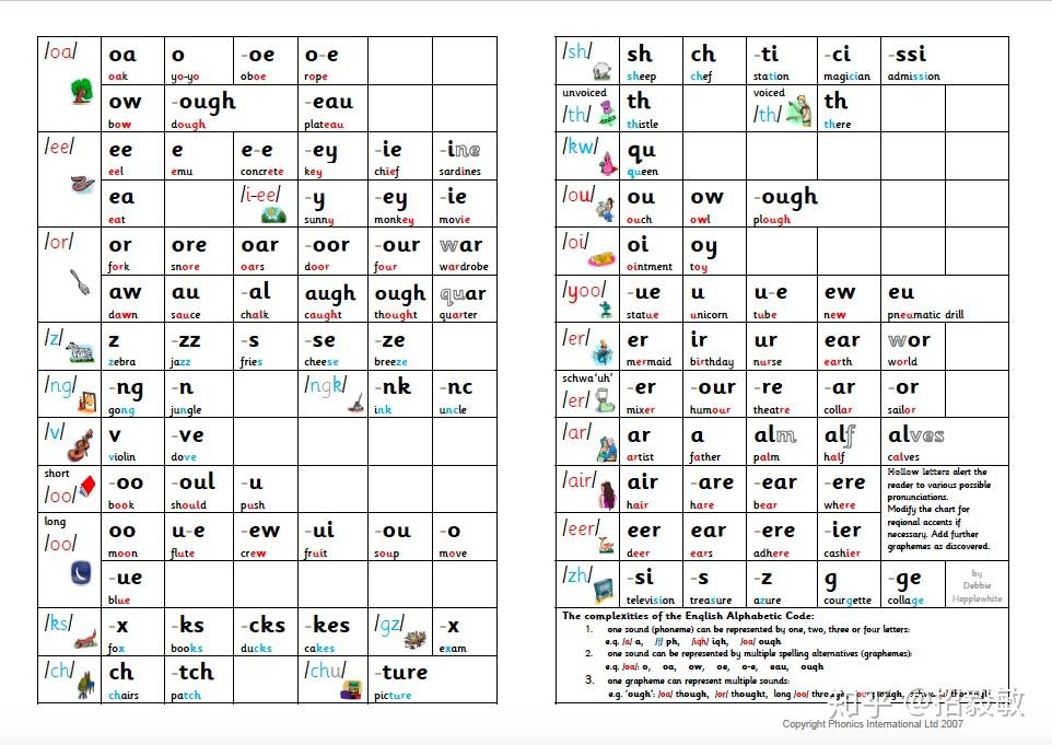 通过下面的一张phonic sound chart,我们可以对phonics有一个比较系统