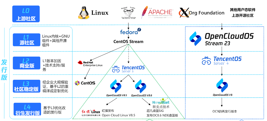 正版书籍Linux网络作系统项目式教程（CentOS 7.6）（微课版